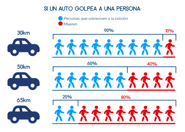 Probabilidad de supervivencia de una persona según la velocidad de impacto de un automóvil